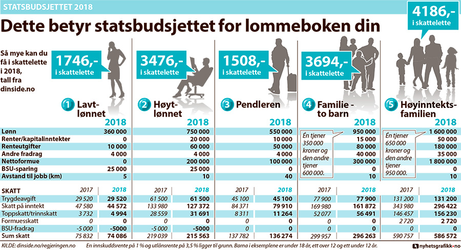 statsbudsjett grafikk